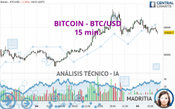 BITCOIN - BTC/USD - 15 min.