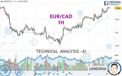 EUR/CAD - 1H