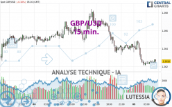 GBP/USD - 15 min.