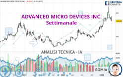 ADVANCED MICRO DEVICES INC. - Semanal