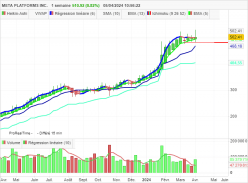 META PLATFORMS INC. - Hebdomadaire