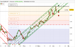 EUR/CHF - 8H