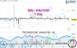 DAI - DAI/USD - 1 Std.