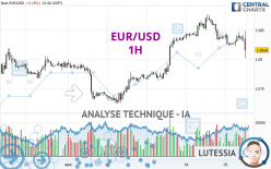 EUR/USD - 1H