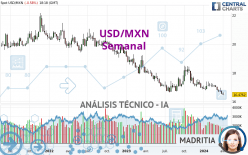 USD/MXN - Weekly