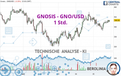 GNOSIS - GNO/USD - 1 Std.