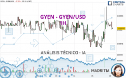 GYEN - GYEN/USD - 1H