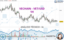 VECHAIN - VET/USD - 1 Std.