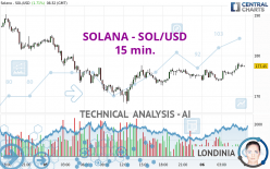 SOLANA - SOL/USD - 15 min.