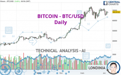 BITCOIN - BTC/USD - Dagelijks