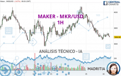 MAKER - MKR/USD - 1H