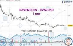 RAVENCOIN - RVN/USD - 1 uur