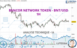 BANCOR NETWORK TOKEN - BNT/USD - 1H