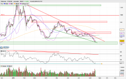 ETHEREUM - ETH/USD - Dagelijks