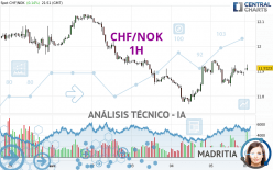 CHF/NOK - 1H