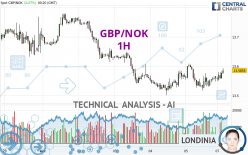 GBP/NOK - 1H