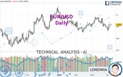 EUR/USD - Giornaliero