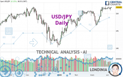 USD/JPY - Giornaliero