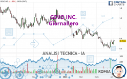 GEVO INC. - Täglich