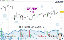 EUR/TRY - 1H