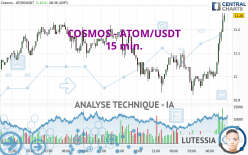 COSMOS - ATOM/USDT - 15 min.