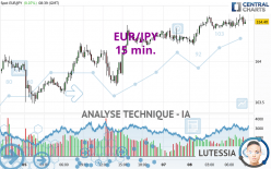 EUR/JPY - 15 min.