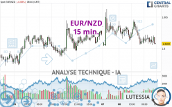 EUR/NZD - 15 min.