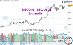 BITCOIN - BTC/USDT - Dagelijks