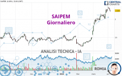 SAIPEM - Giornaliero