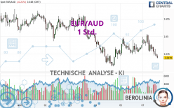 EUR/AUD - 1 Std.