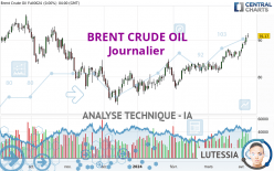 BRENT CRUDE OIL - Giornaliero