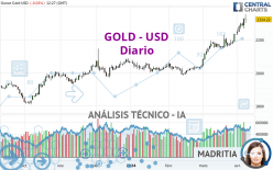 GOLD - USD - Dagelijks