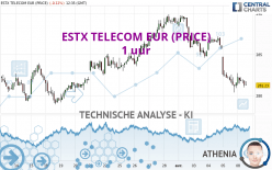 ESTX TELECOM EUR (PRICE) - 1 uur