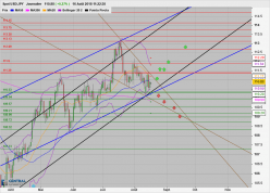 USD/JPY - Dagelijks