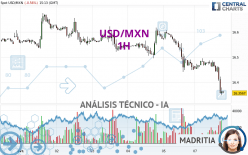 USD/MXN - 1H