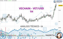 VECHAIN - VET/USD - 1 uur