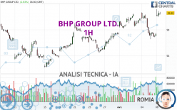 BHP GROUP LTD. - 1 uur