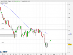 EUR/USD - Täglich