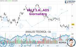 VALE S.A.  ADS - Dagelijks