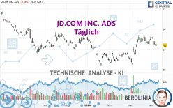 JD.COM INC. ADS - Täglich