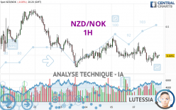 NZD/NOK - 1H