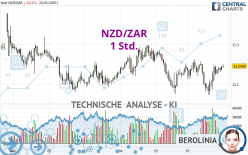 NZD/ZAR - 1H