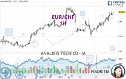 EUR/CHF - 1H