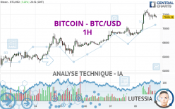 BITCOIN - BTC/USD - 1 uur