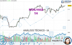 NOK/HKD - 1H