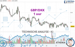 GBP/DKK - 1 uur