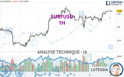 EUR/USD - 1 uur