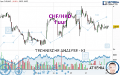 CHF/HKD - 1 uur