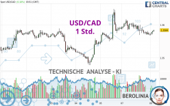 USD/CAD - 1H