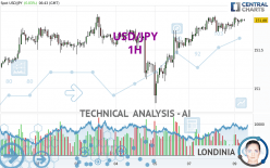 USD/JPY - 1H